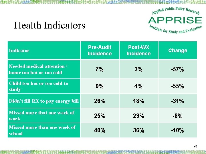 Health Indicators Pre-Audit Incidence Post-WX Incidence Change Needed medical attention / home too hot