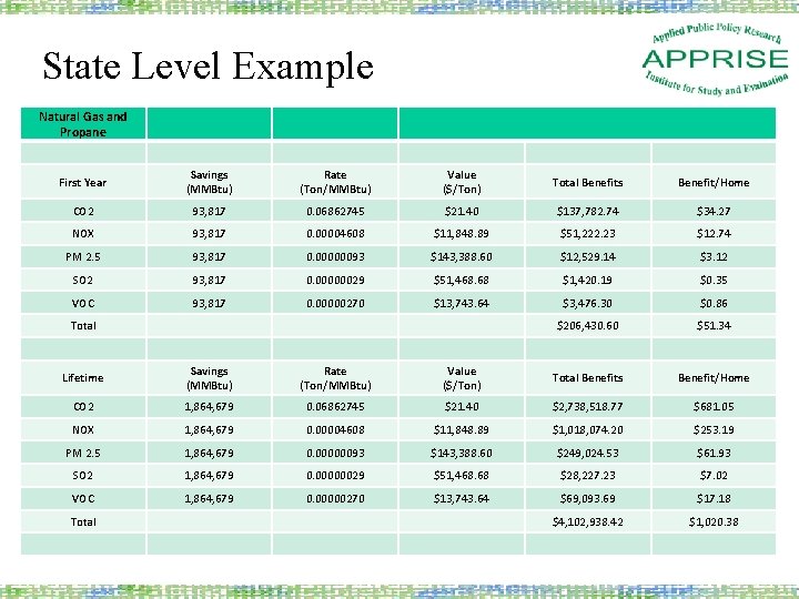 State Level Example Natural Gas and Propane First Year Savings (MMBtu) Rate (Ton/MMBtu) Value