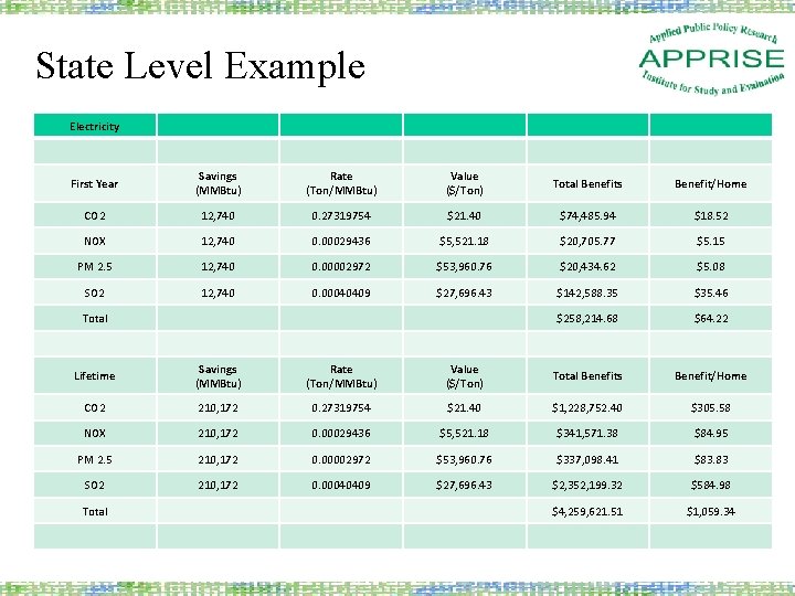 State Level Example Electricity First Year Savings (MMBtu) Rate (Ton/MMBtu) Value ($/Ton) Total Benefits