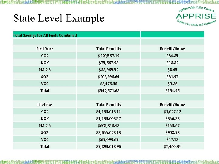 State Level Example Total Savings for All Fuels Combined First Year Total Benefits Benefit/Home
