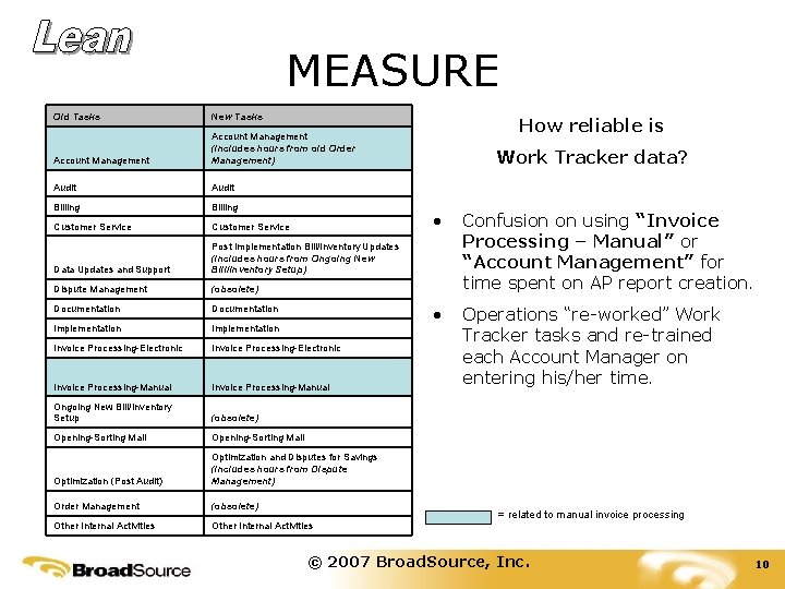 MEASURE Old Tasks New Tasks Account Management (includes hours from old Order Management) Audit