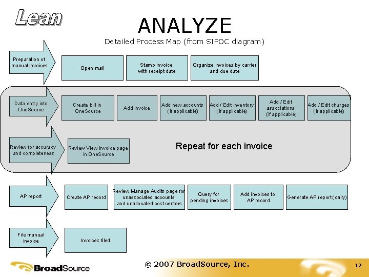 ANALYZE Detailed Process Map (from SIPOC diagram) Preparation of manual invoices Open mail Data