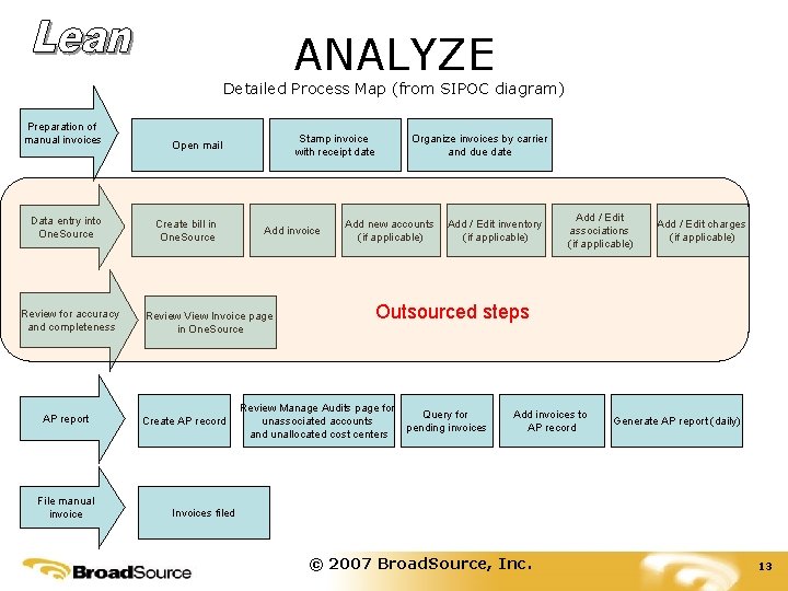 ANALYZE Detailed Process Map (from SIPOC diagram) Preparation of manual invoices Open mail Data