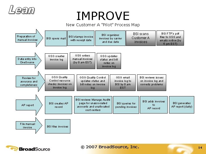 IMPROVE New Customer A “Pilot” Process Map Preparation of manual invoices Data entry into