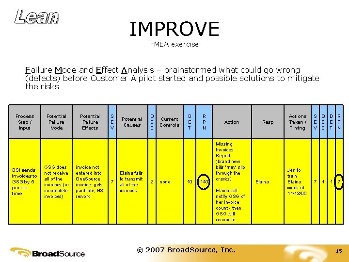 IMPROVE FMEA exercise Failure Mode and Effect Analysis – brainstormed what could go wrong