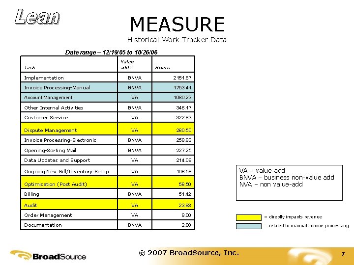 MEASURE Historical Work Tracker Data Date range – 12/19/05 to 10/26/06 Task Value add?
