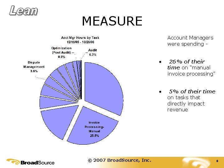MEASURE Account Managers were spending - © 2007 Broad. Source, Inc. • 26% of