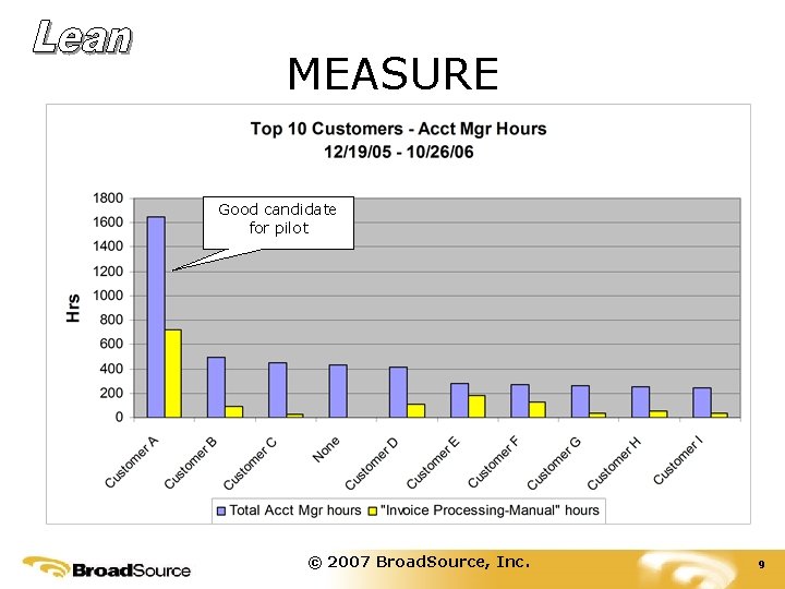 MEASURE Good candidate for pilot © 2007 Broad. Source, Inc. 9 