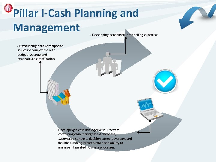 Pillar I-Cash Planning and Management - Developing econometric modelling expertise - Establishing data participation