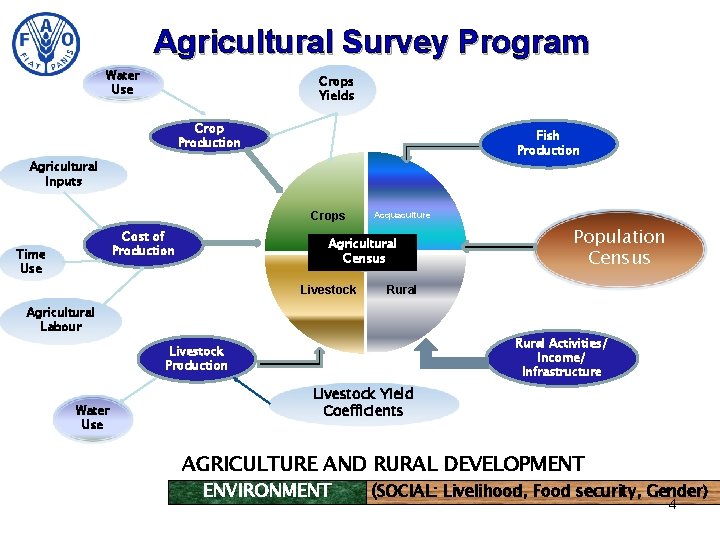 Agricultural Survey Program Water Use Crops Yields Crop Production Fish Production Agricultural Inputs Crops