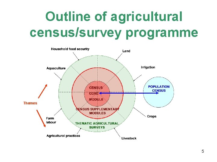 Outline of agricultural census/survey programme Themes 5 