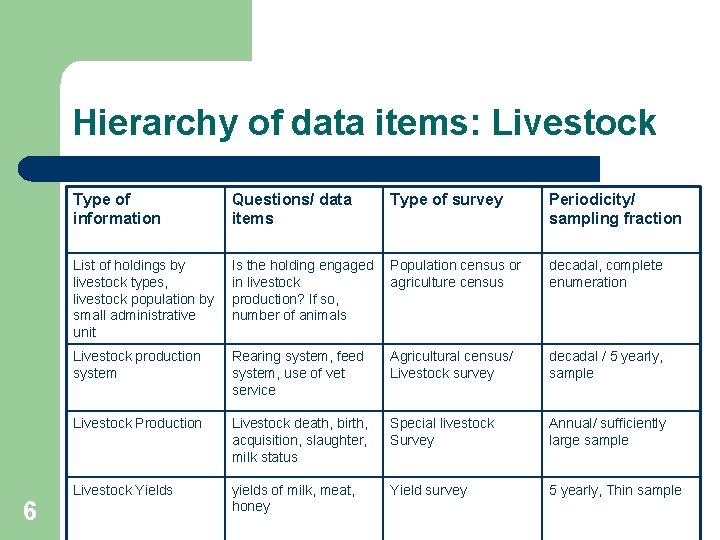 Hierarchy of data items: Livestock 6 Type of information Questions/ data items Type of