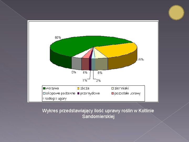 Wykres przedstawiający ilość uprawy roślin w Kotlinie Sandomierskiej 