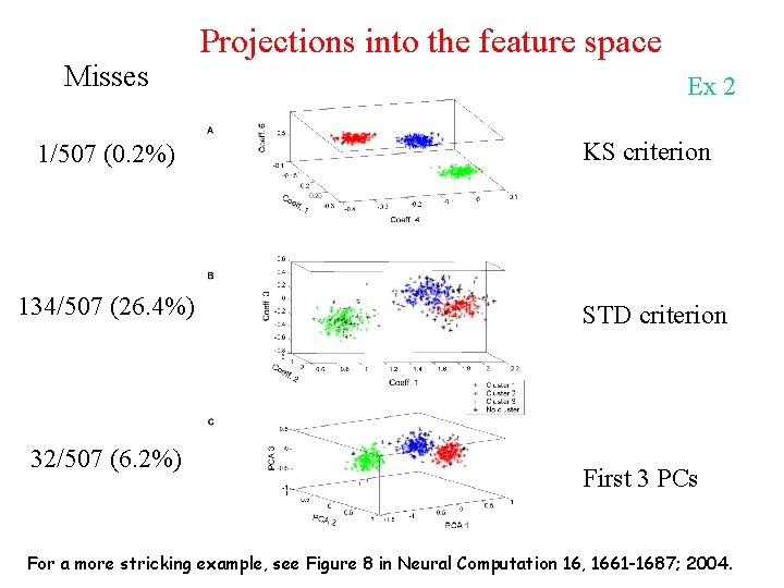 Misses 1/507 (0. 2%) 134/507 (26. 4%) 32/507 (6. 2%) Projections into the feature