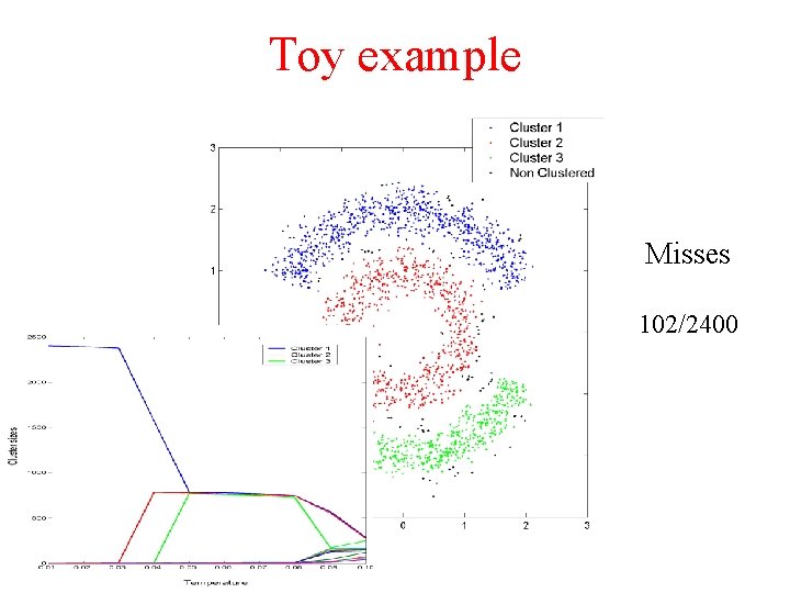 Toy example Misses 102/2400 