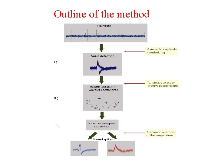 Outline of the method 