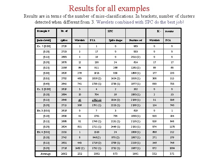 Results for all examples Results are in terms of the number of miss-classifications. In