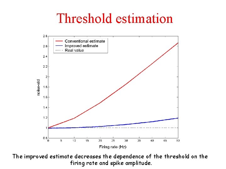 Threshold estimation The improved estimate decreases the dependence of the threshold on the firing