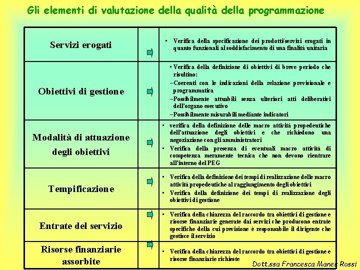 Gli elementi di valutazione della qualità della programmazione Servizi erogati Obiettivi di gestione •