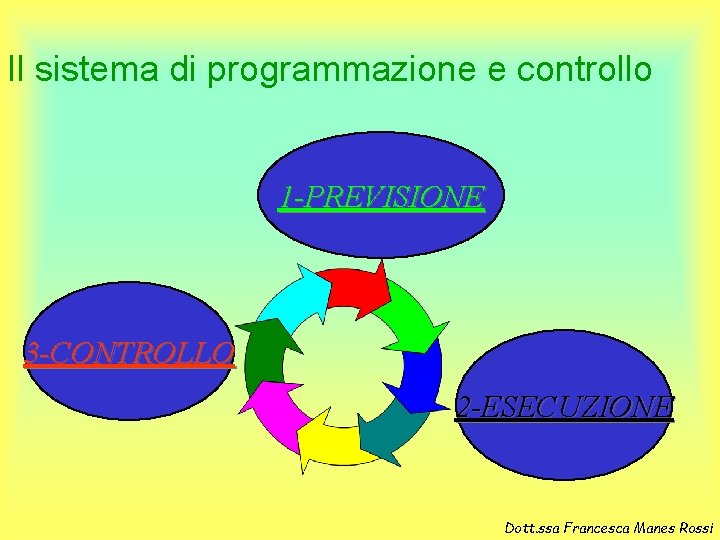 Il sistema di programmazione e controllo 1 -PREVISIONE 3 -CONTROLLO 2 -ESECUZIONE Dott. ssa