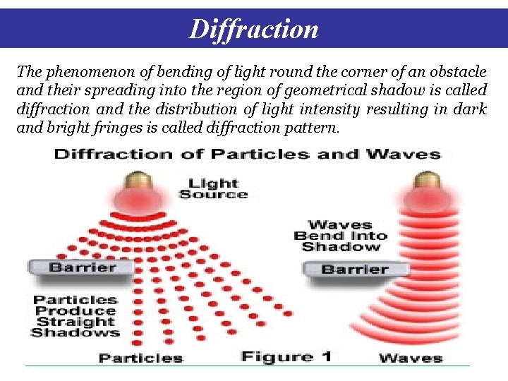 Diffraction The phenomenon of bending of light round the corner of an obstacle and