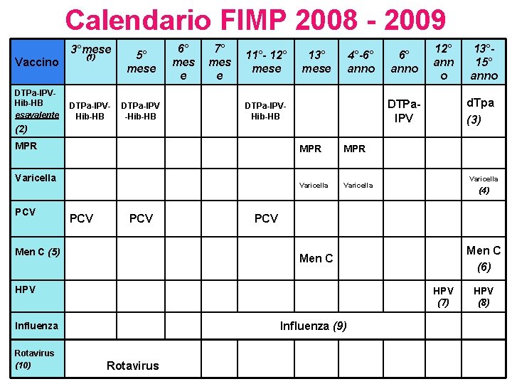 Calendario FIMP 2008 - 2009 3°mese Vaccino DTPa-IPVHib-HB esavalente (1) DTPa-IPVHib-HB 5° mese 6°