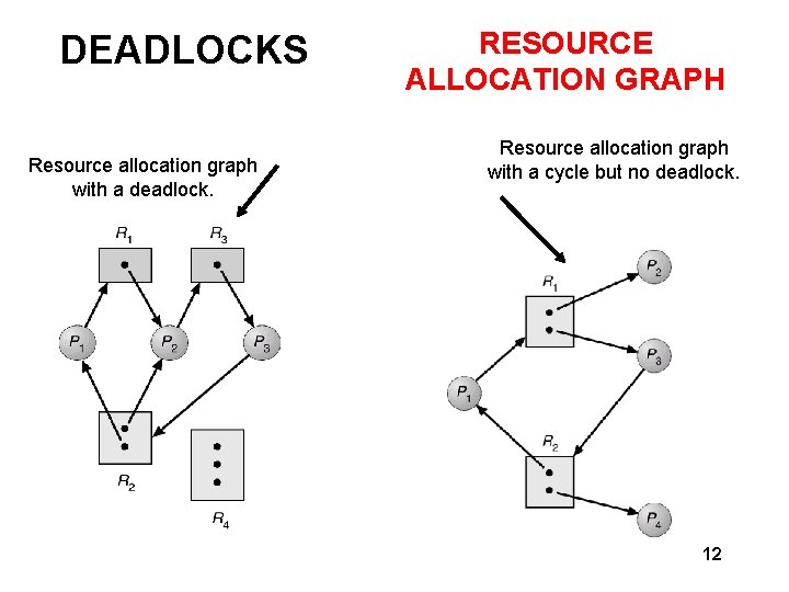 DEADLOCKS Resource allocation graph with a deadlock. RESOURCE ALLOCATION GRAPH Resource allocation graph with