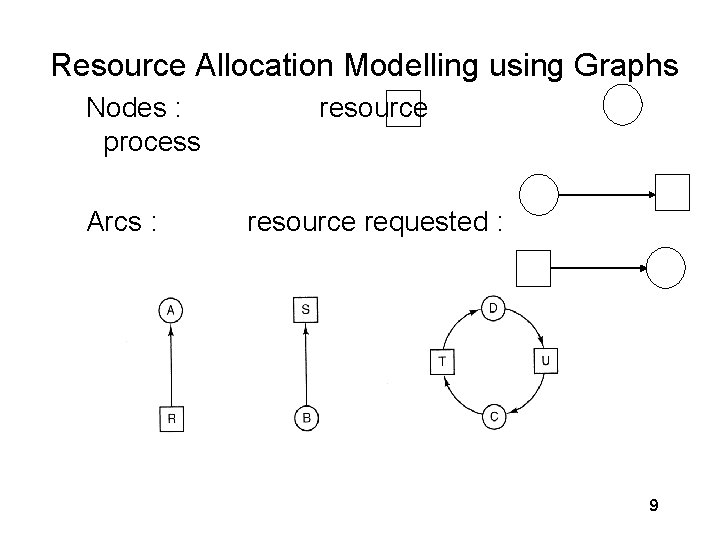 Resource Allocation Modelling using Graphs Nodes : process Arcs : resource requested : resource