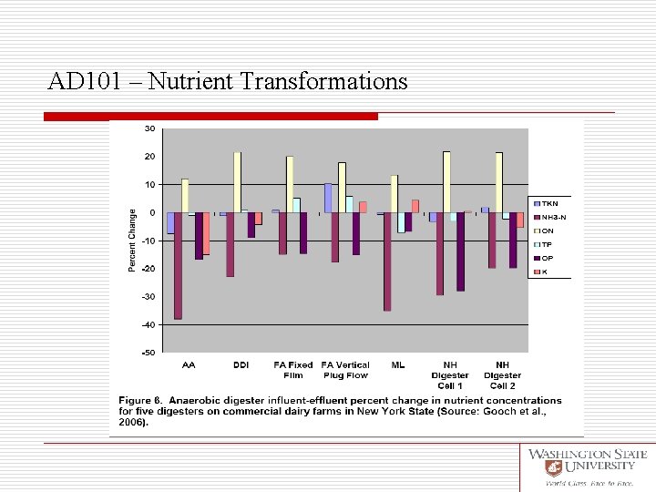 AD 101 – Nutrient Transformations 