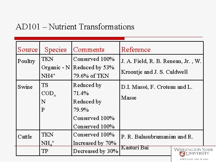 AD 101 – Nutrient Transformations Source Species Comments Reference Conserved 100% Poultry TKN Organic