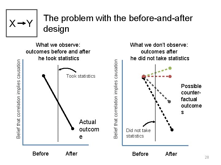 What we observe: outcomes before and after he took statistics Took statistics Actual outcom