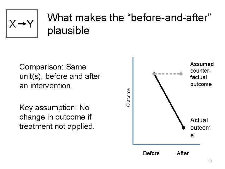 Y Comparison: Same unit(s), before and after an intervention. Key assumption: No change in