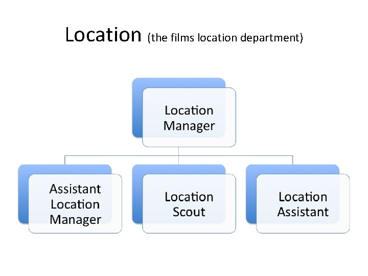 Location (the films location department) 