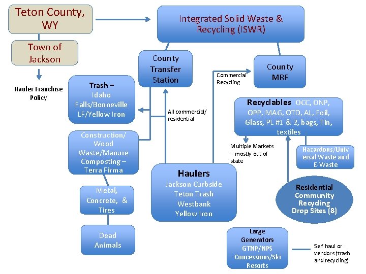 Teton County, WY Integrated Solid Waste & Recycling (ISWR) Town of Jackson Hauler Franchise