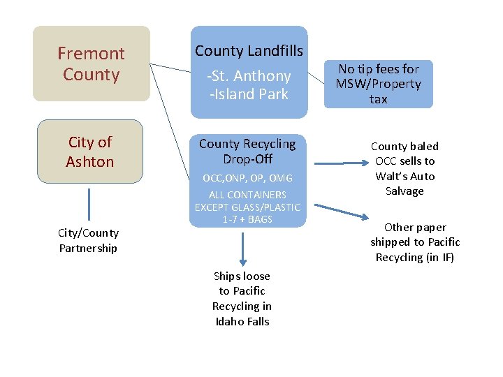 Fremont County Landfills -St. Anthony -Island Park City of Ashton County Recycling Drop-Off City/County