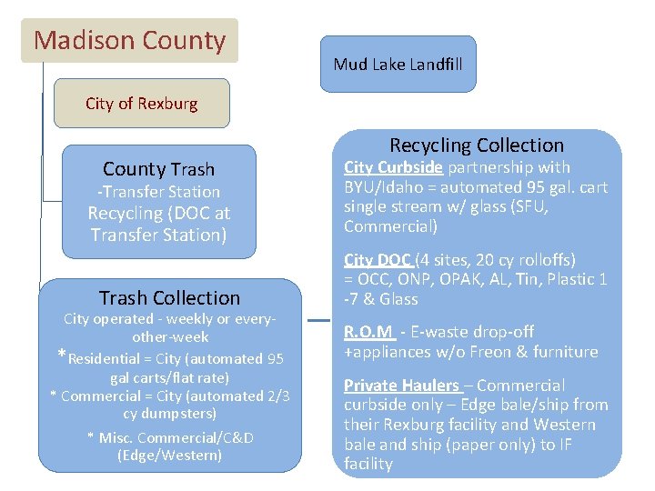 Madison County Mud Lake Landfill City of Rexburg County Trash -Transfer Station Recycling (DOC