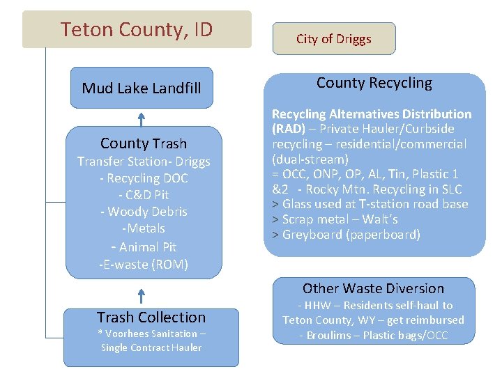 Teton County, ID Mud Lake Landfill County Trash Transfer Station- Driggs - Recycling DOC