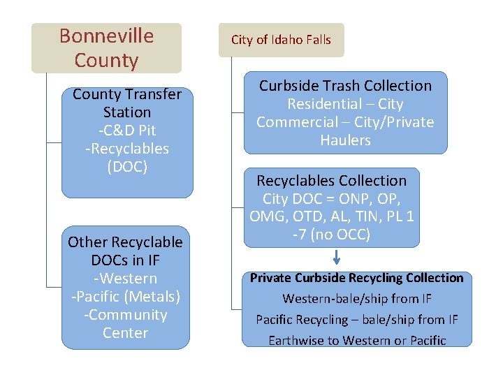 Bonneville County Transfer Station -C&D Pit -Recyclables (DOC) Other Recyclable DOCs in IF -Western