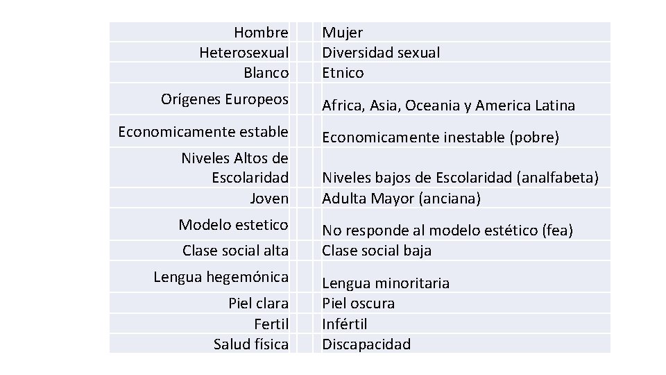 Hombre Heterosexual Blanco Orígenes Europeos Economicamente estable Niveles Altos de Escolaridad Joven Modelo estetico