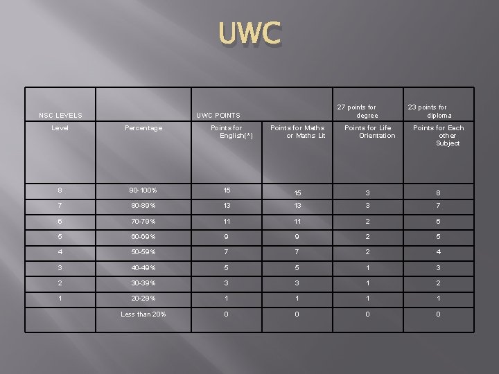 UWC NSC LEVELS 27 points for degree UWC POINTS Points for English(*) Points for