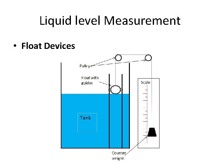 Liquid level Measurement • Float Devices 