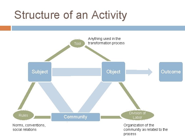 Structure of an Activity Tool Object Subject Rules Norms, conventions, social relations Anything used Structure of an Activity Tool Object Subject Rules Norms, conventions, social relations Anything used