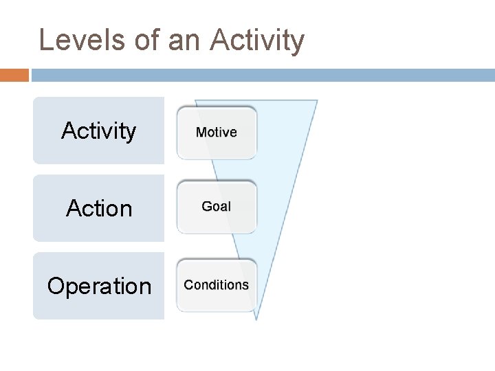 Levels of an Activity Action Operation Completing a software project Programming a module Checking Levels of an Activity Action Operation Completing a software project Programming a module Checking