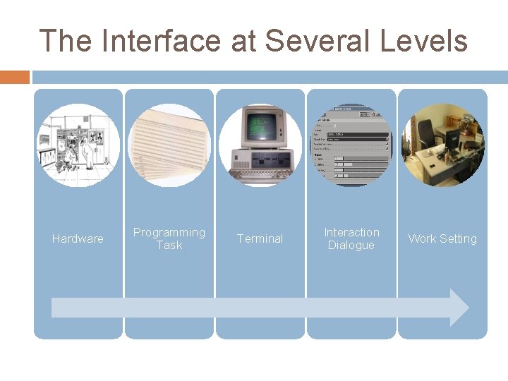 The Interface at Several Levels Hardware Programming Task Terminal Interaction Dialogue Work Setting The Interface at Several Levels Hardware Programming Task Terminal Interaction Dialogue Work Setting