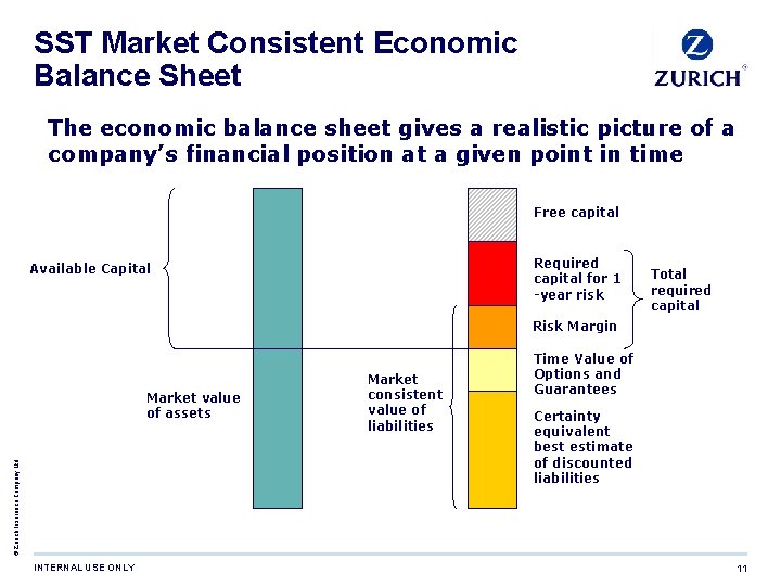SST Market Consistent Economic Balance Sheet The economic balance sheet gives a realistic picture