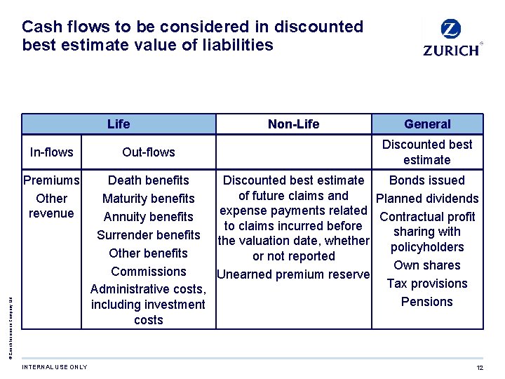 Cash flows to be considered in discounted best estimate value of liabilities Life In-flows