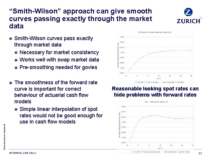“Smith-Wilson” approach can give smooth curves passing exactly through the market data © Zurich