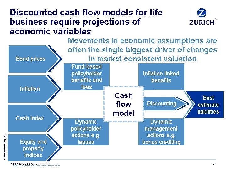 Discounted cash flow models for life business require projections of economic variables Bond prices