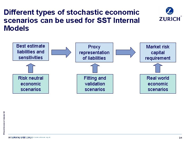 Different types of stochastic economic scenarios can be used for SST Internal Models Proxy