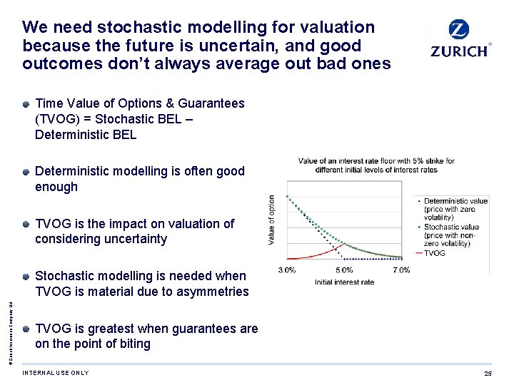 We need stochastic modelling for valuation because the future is uncertain, and good outcomes